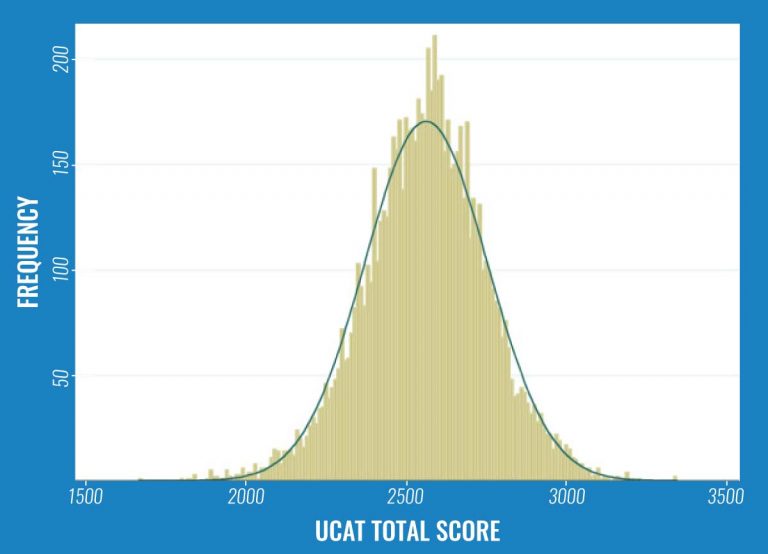 UCAT-DISTRIBUTION-OF-SCORES